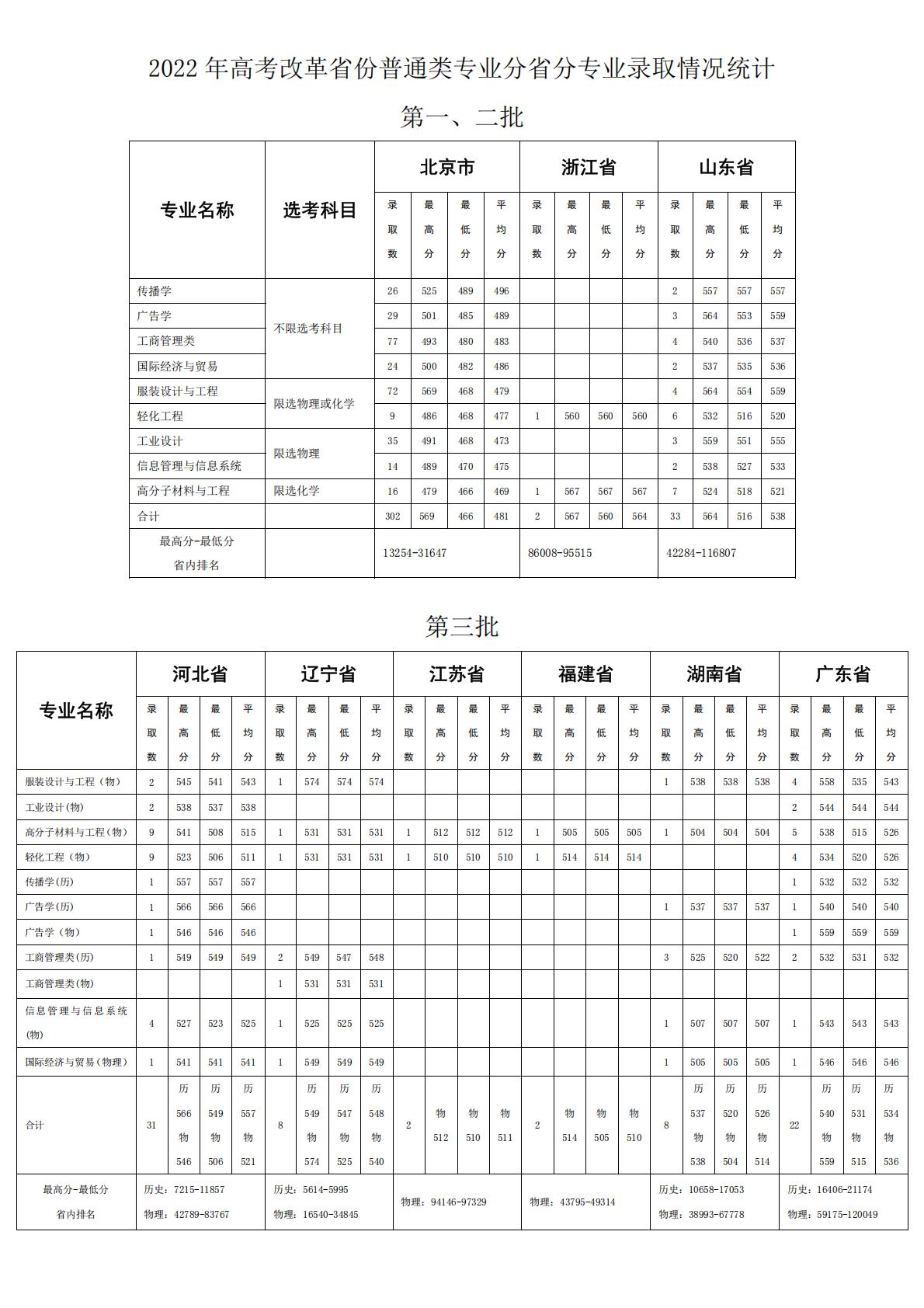 2022 年高考改革省份普通类专业分省分专业录取情况统计